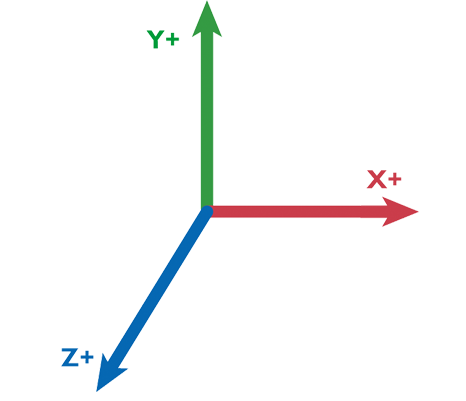 The 3D axis used in pretty much all 3D software.